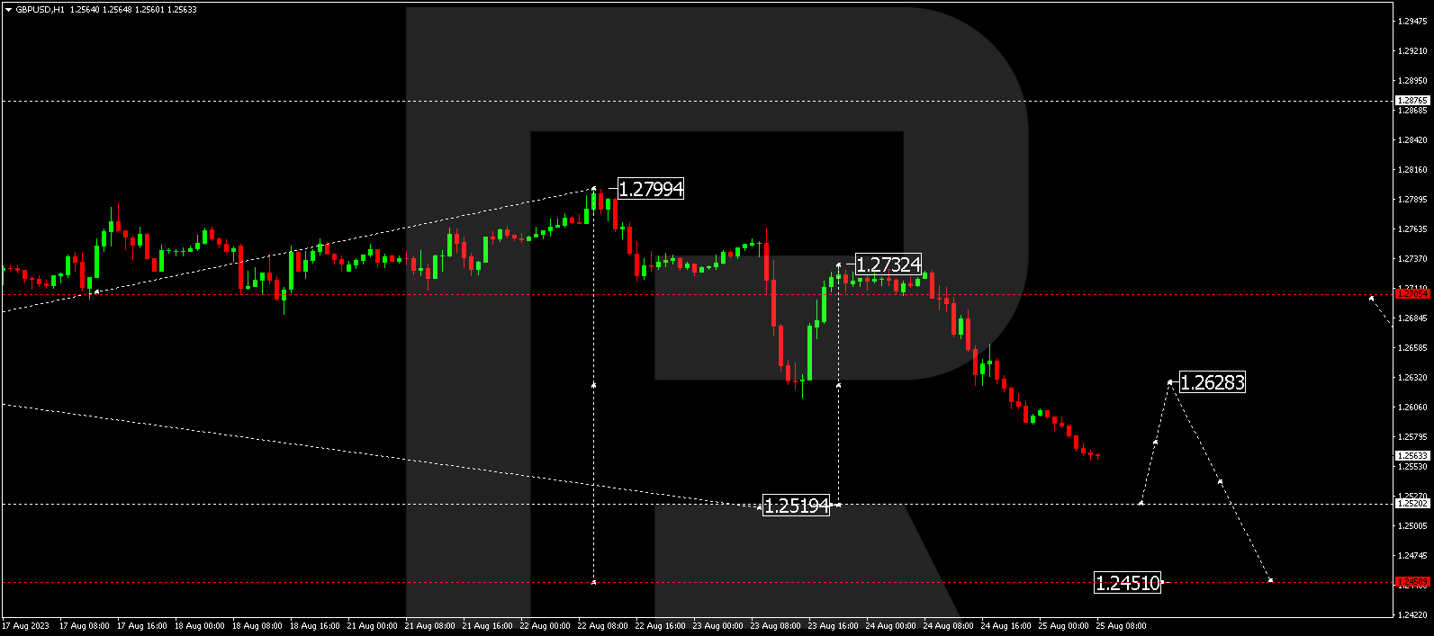 GBPUSD