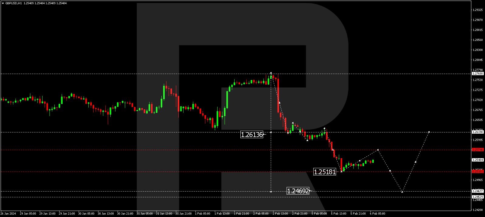 Forex technical analysis and forecast: Majors, equities and commodities