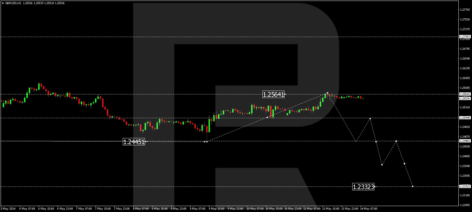 GBPUSD