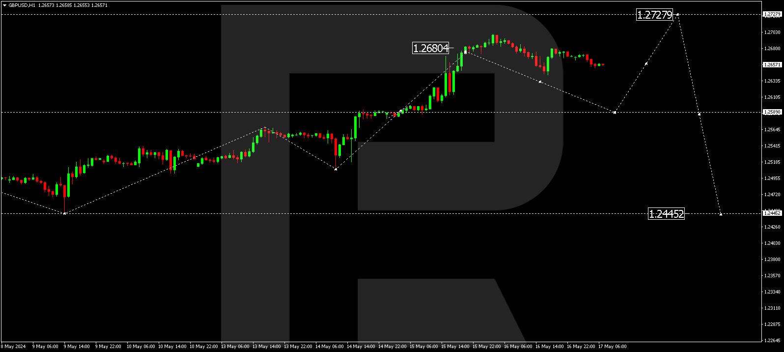 GBPUSD