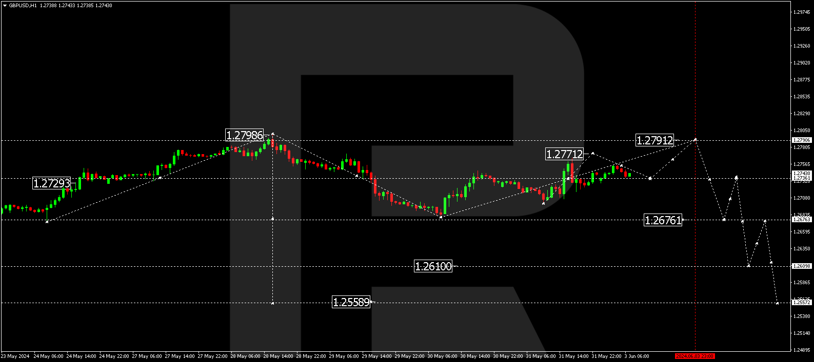 GBPUSD