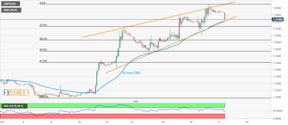 Hourly Charts Technical Analysis