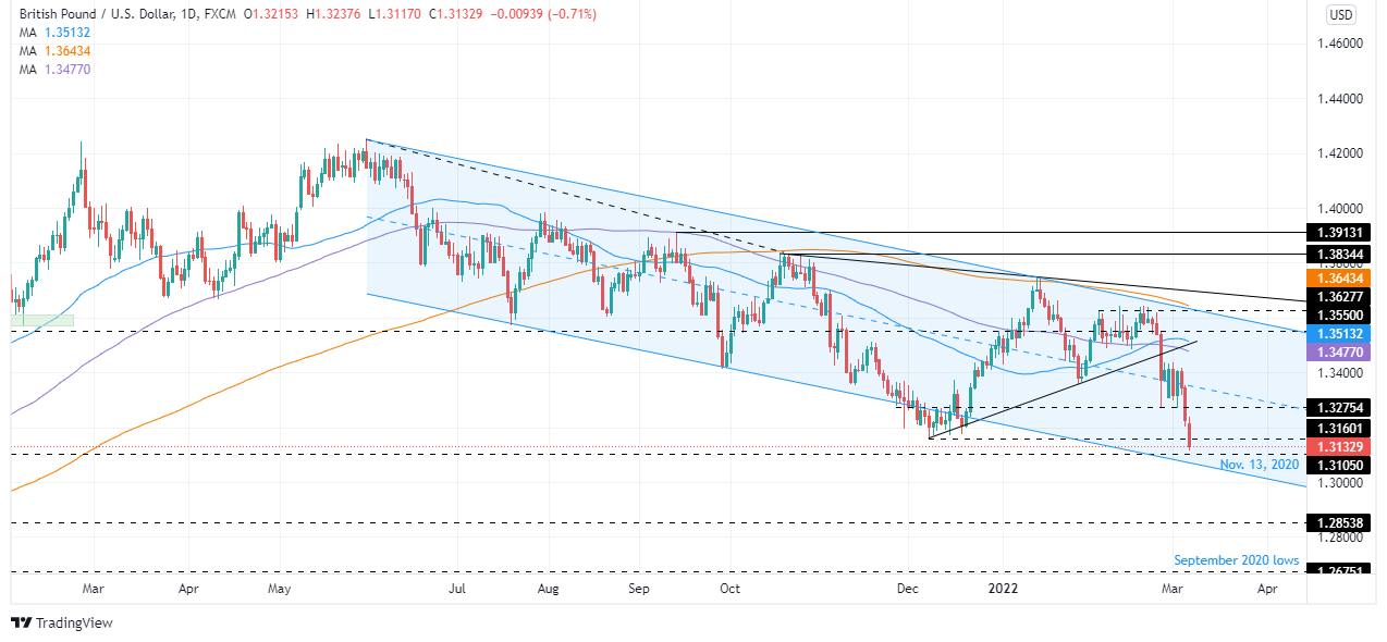 GBP/USD falls to new yearly lows at 1.3117, all eyes point to 1.3100