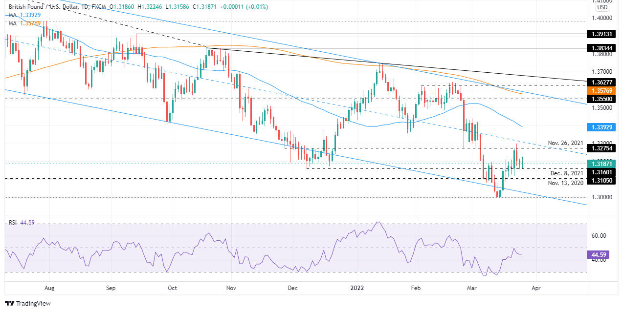 GBP/USD trims two days of losses but fails to recover 1.3200 amid positive sentiment