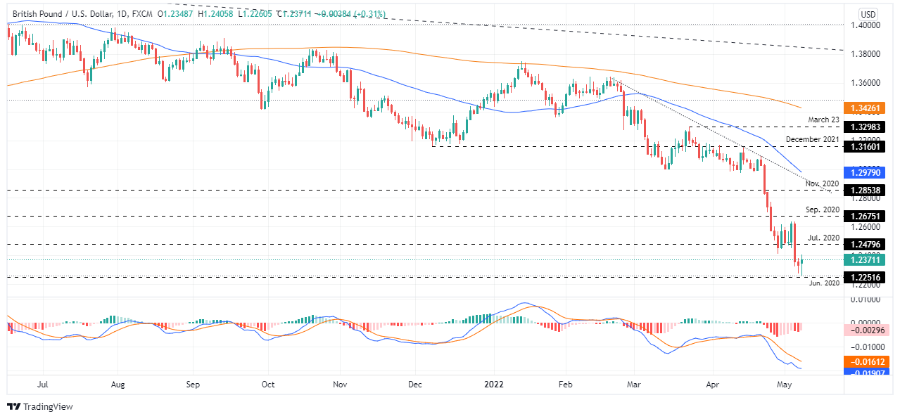 حرکت مثبت جفت ارز GBP/USD در بازار فارکس| احتمال اصلاح قیمت وجود دارد