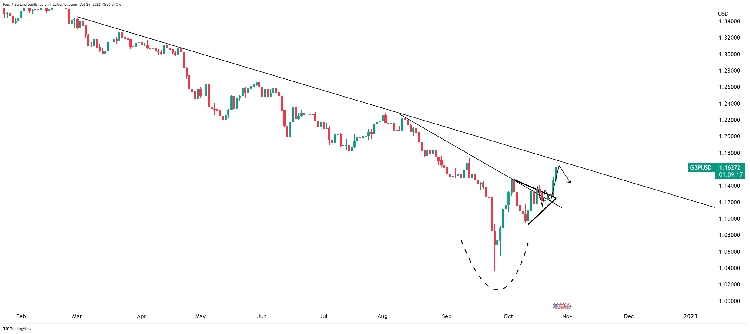 Gbpusd Price Analysis Bulls Eye 11750s But Bears Are Ready To Pounce