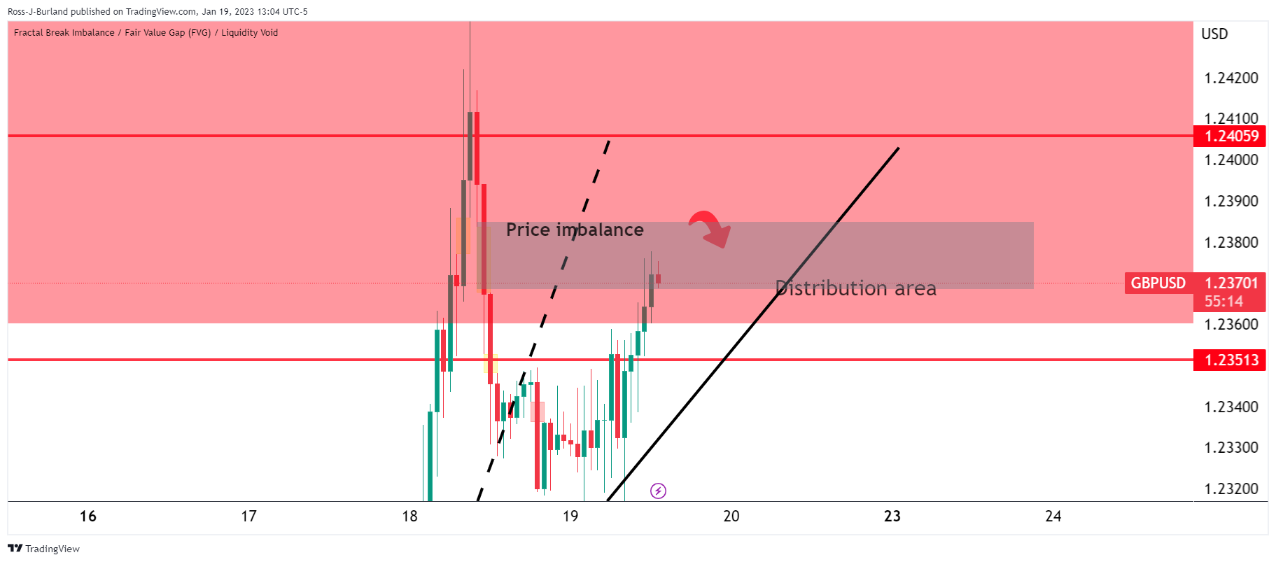 gbp-usd-technical-bias-remains-bearish-while-below-1-2400