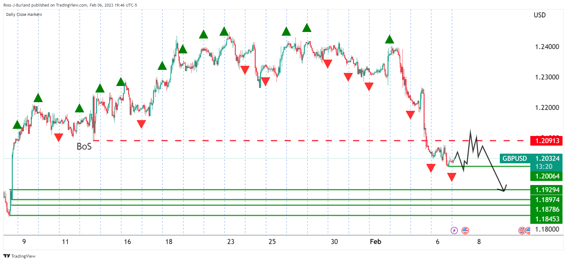 GBP/USD прорывается вверх, ориентируясь на 1,2050.