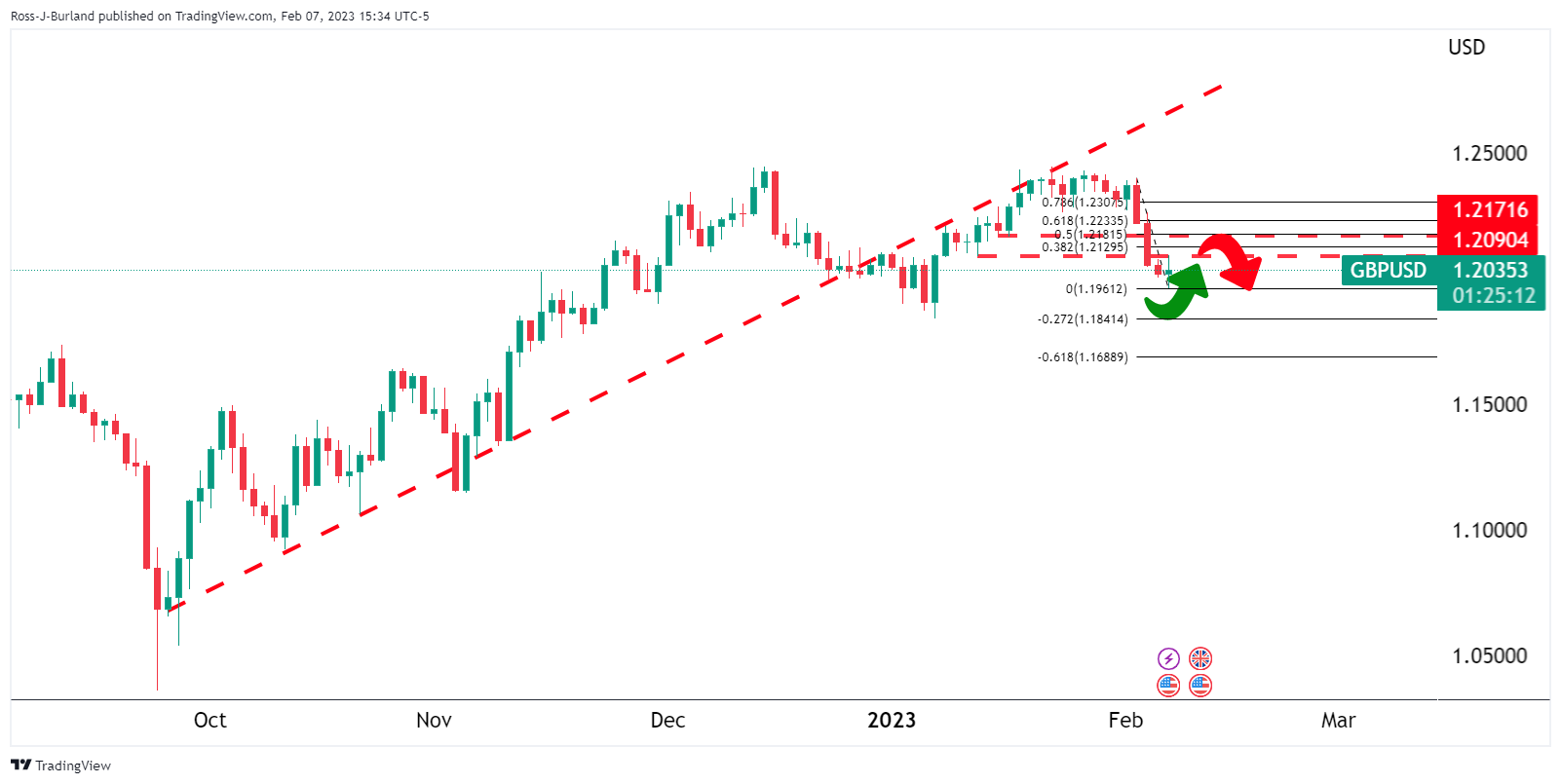 Ценовой анализ GBP/USD: быки ожидают 38,2% Фибоначчи в районе 1,2120