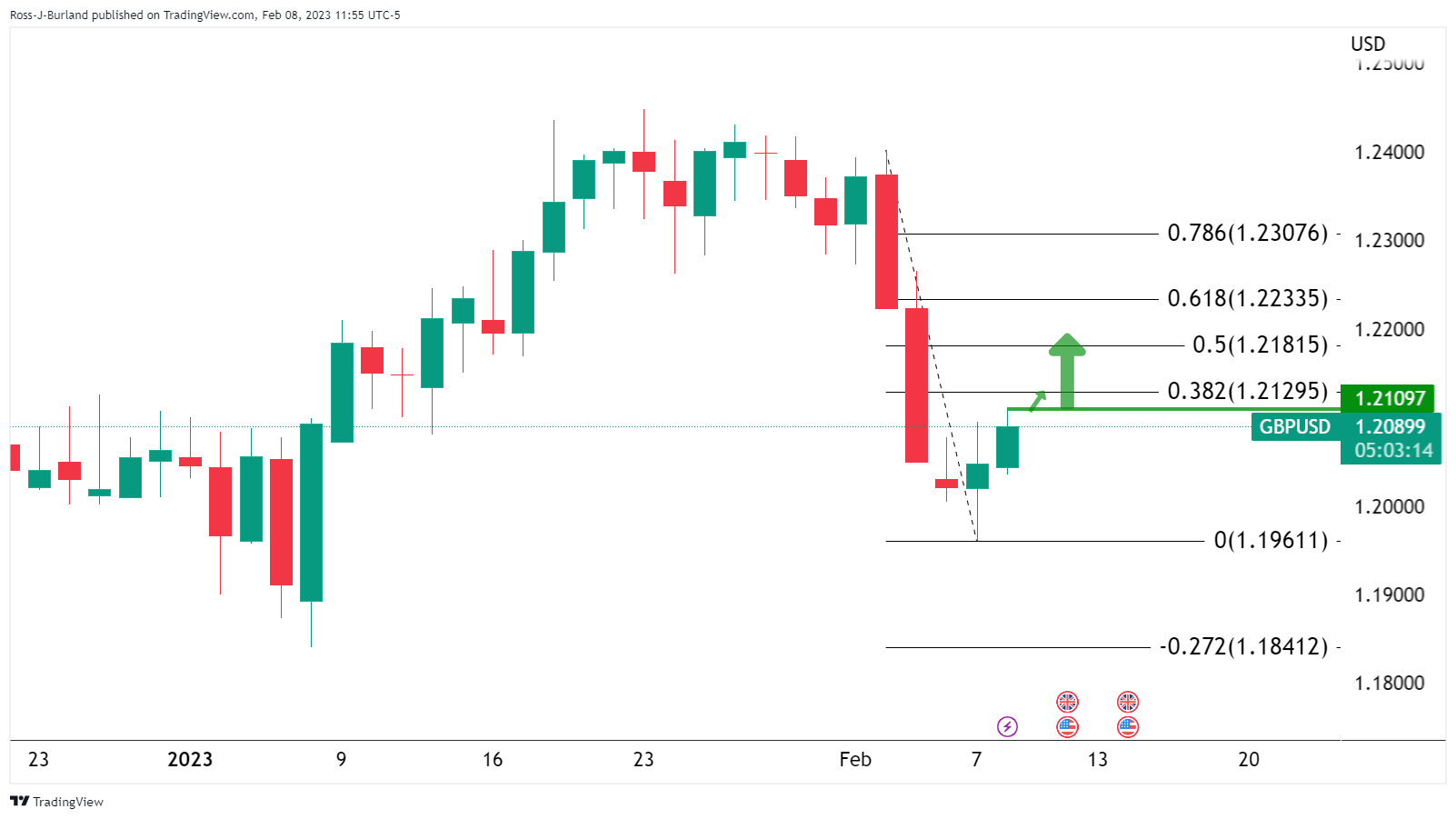 Ценовой анализ GBP/USD: быки ожидают 38,2% Фибоначчи в районе 1,2120