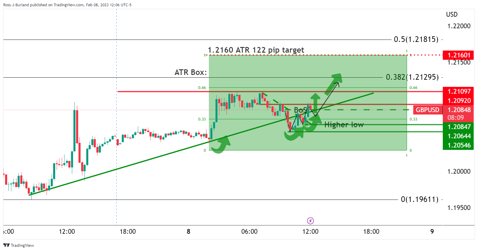 Ценовой анализ GBP/USD: быки ожидают 38,2% Фибоначчи в районе 1,2120