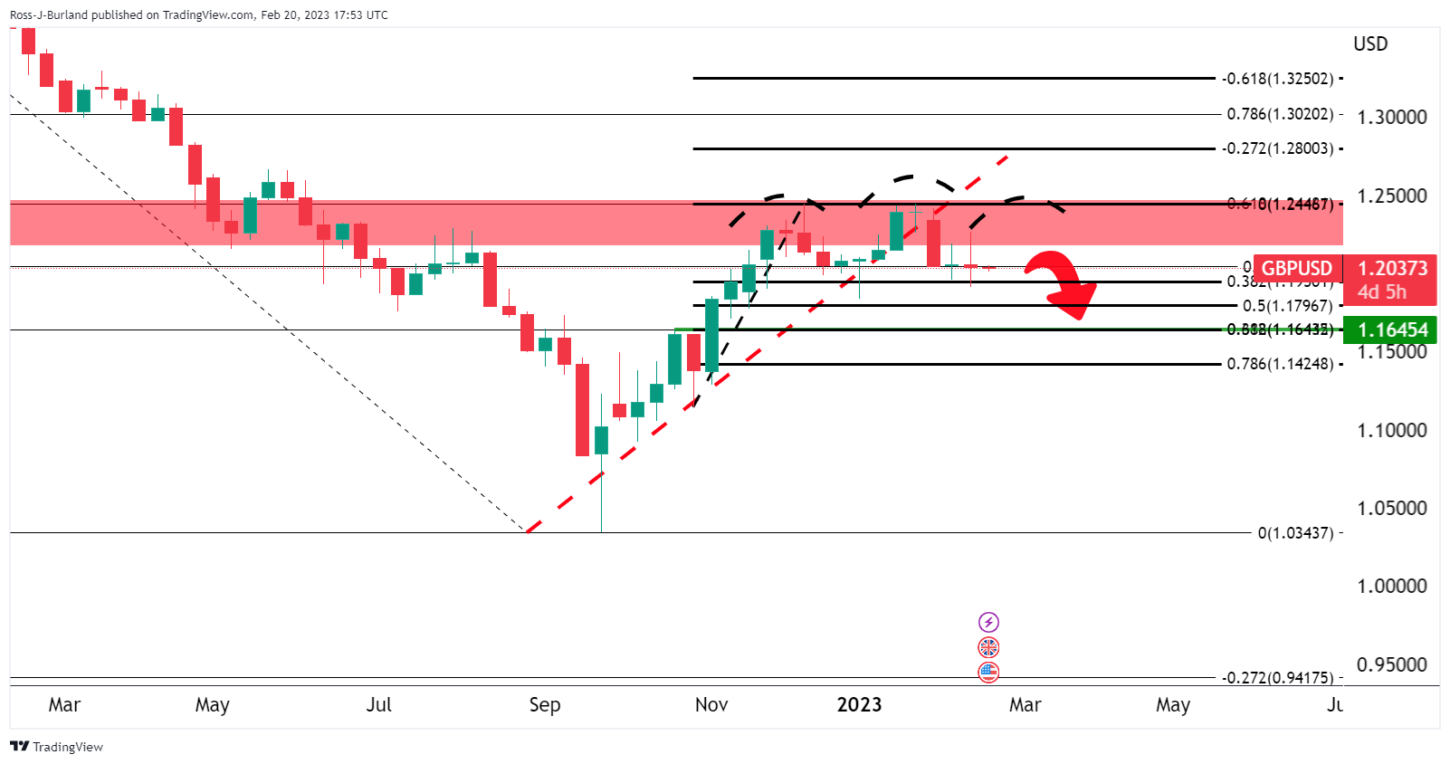 GBP/USD колеблется на малых объемах вокруг максимума пятницы, но медведи прячутся