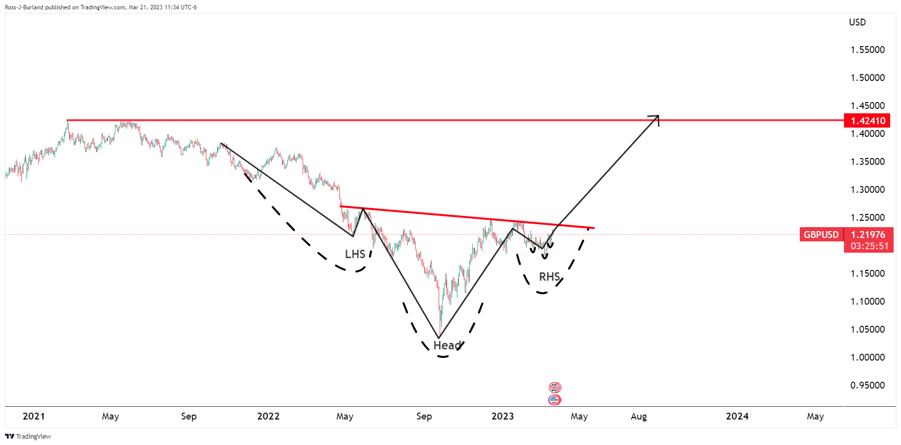 Ценовой анализ GBP/USD: быки присутствуют на рынке и ждут бычьего расширения