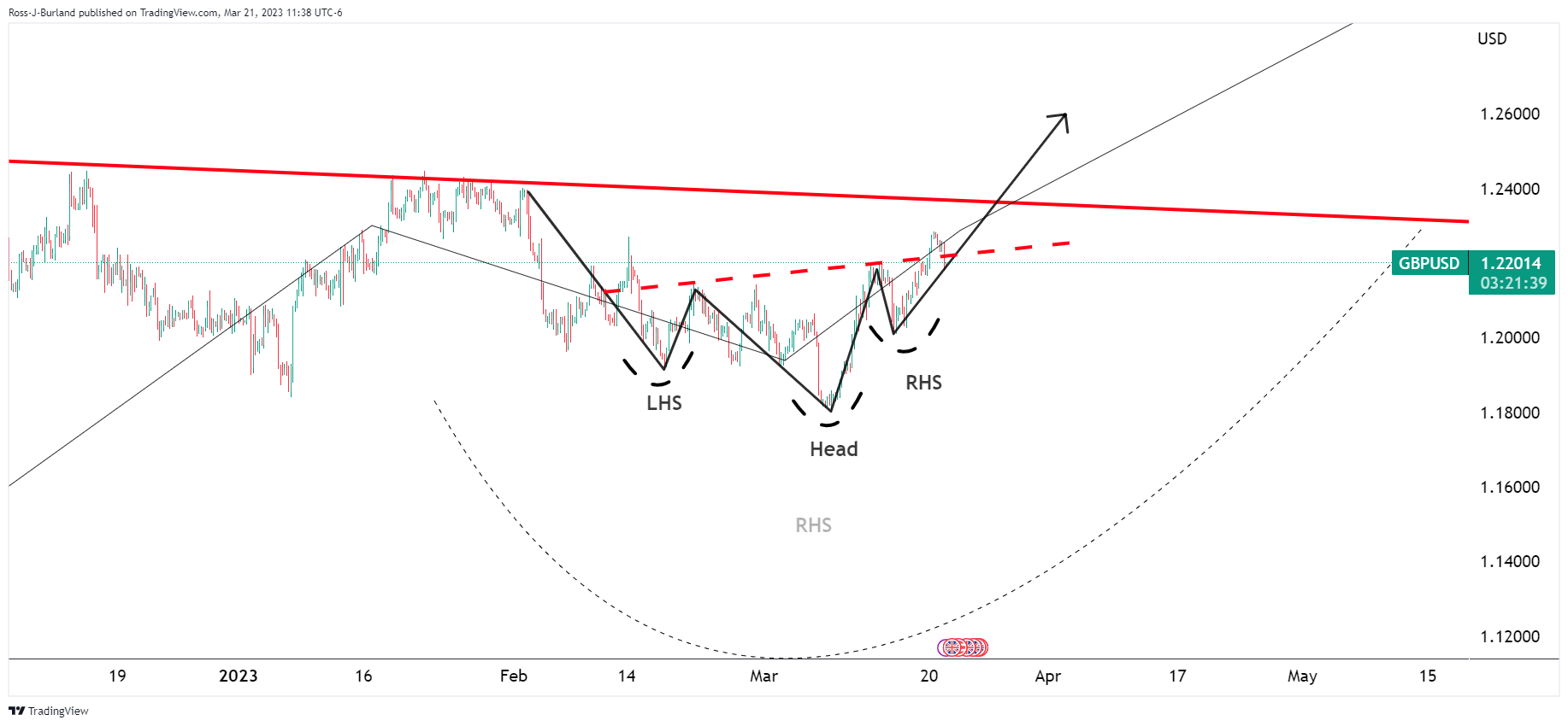 Ценовой анализ GBP/USD: быки присутствуют на рынке и ждут бычьего расширения