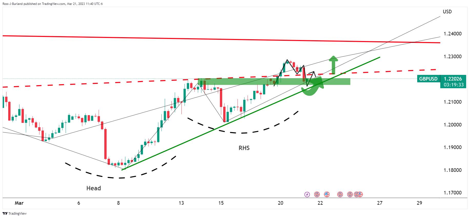 Ценовой анализ GBP/USD: быки присутствуют на рынке и ждут бычьего расширения