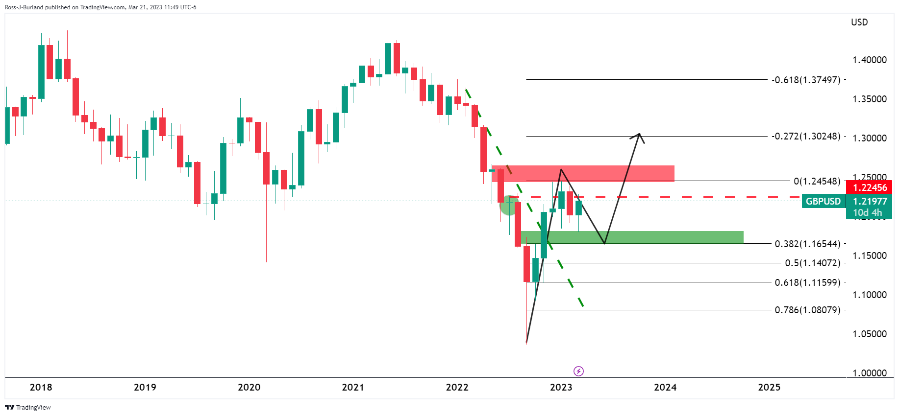 Ценовой анализ GBP/USD: быки присутствуют на рынке и ждут бычьего расширения