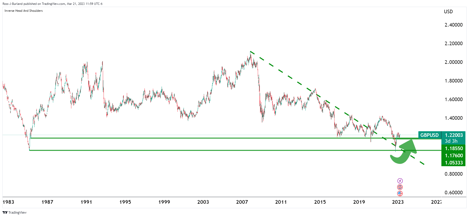 Ценовой анализ GBP/USD: быки присутствуют на рынке и ждут бычьего расширения