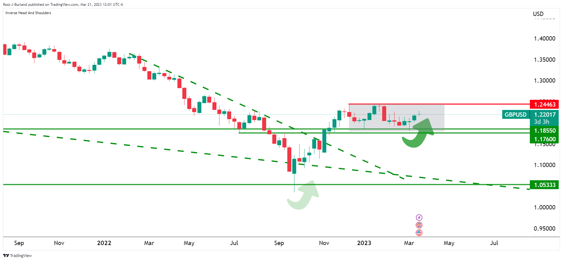 Ценовой анализ GBP/USD: быки присутствуют на рынке и ждут бычьего расширения