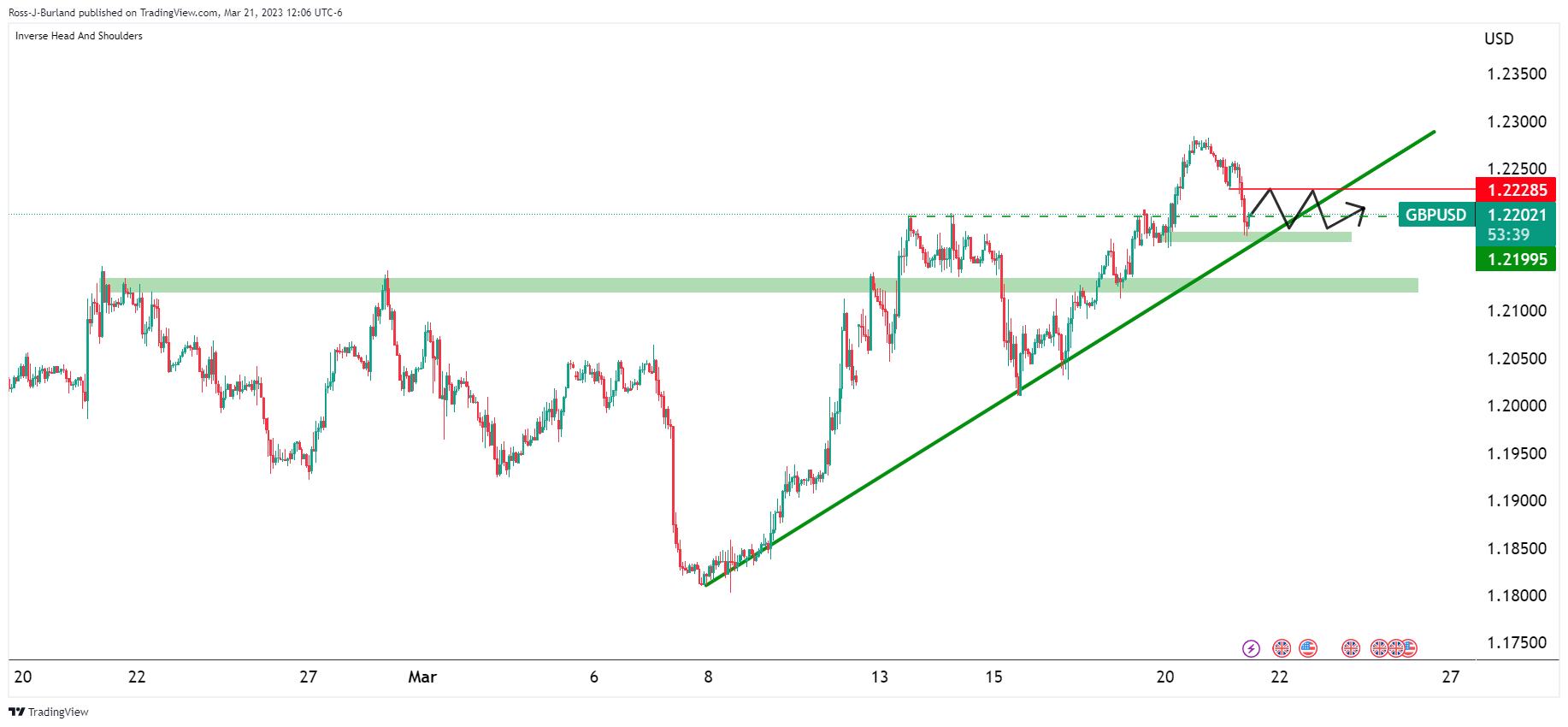 Ценовой анализ GBP/USD: быки присутствуют на рынке и ждут бычьего расширения