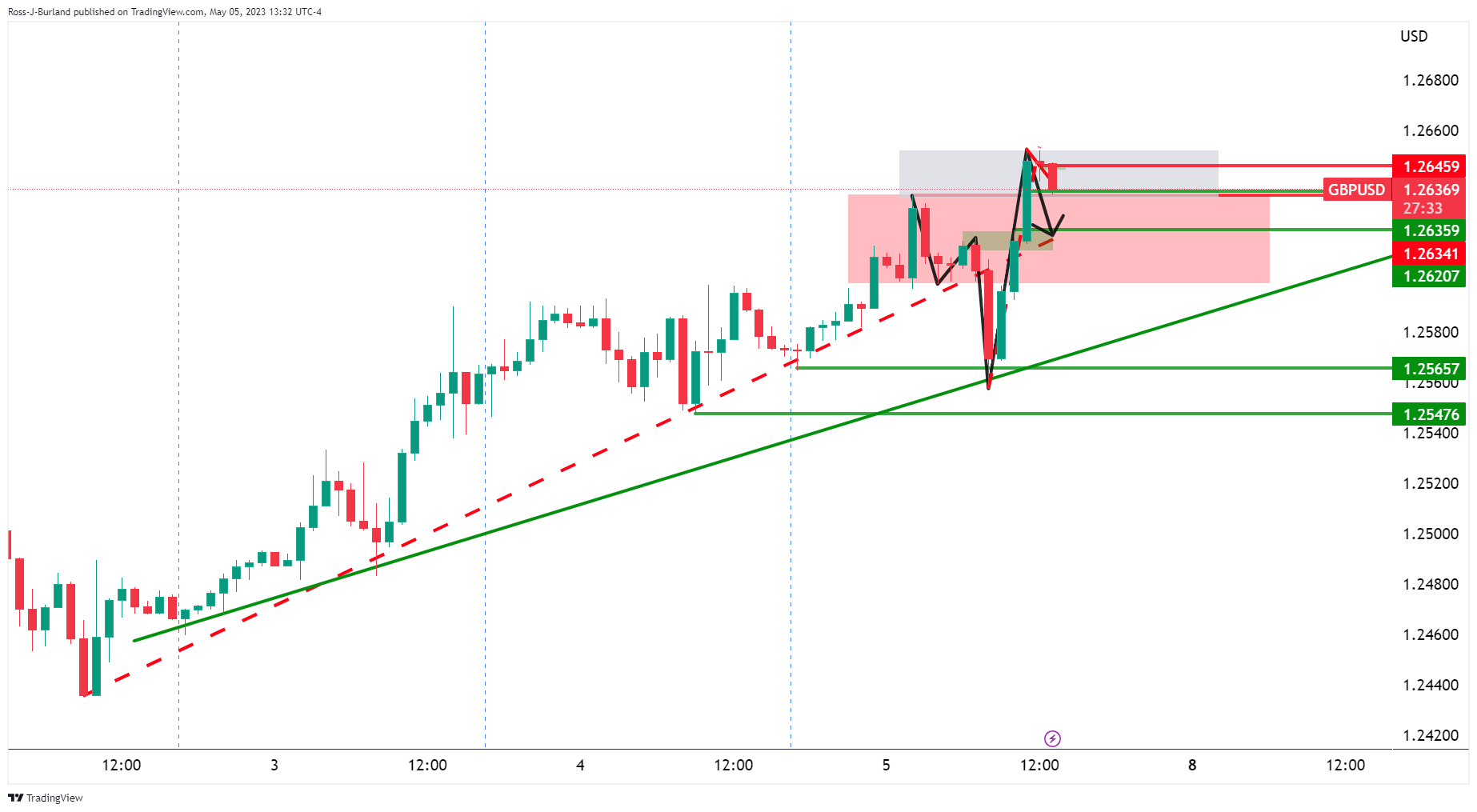 Ценовой анализ GBP/USD: «медведи» пригибаются и смотрят на 1,2620