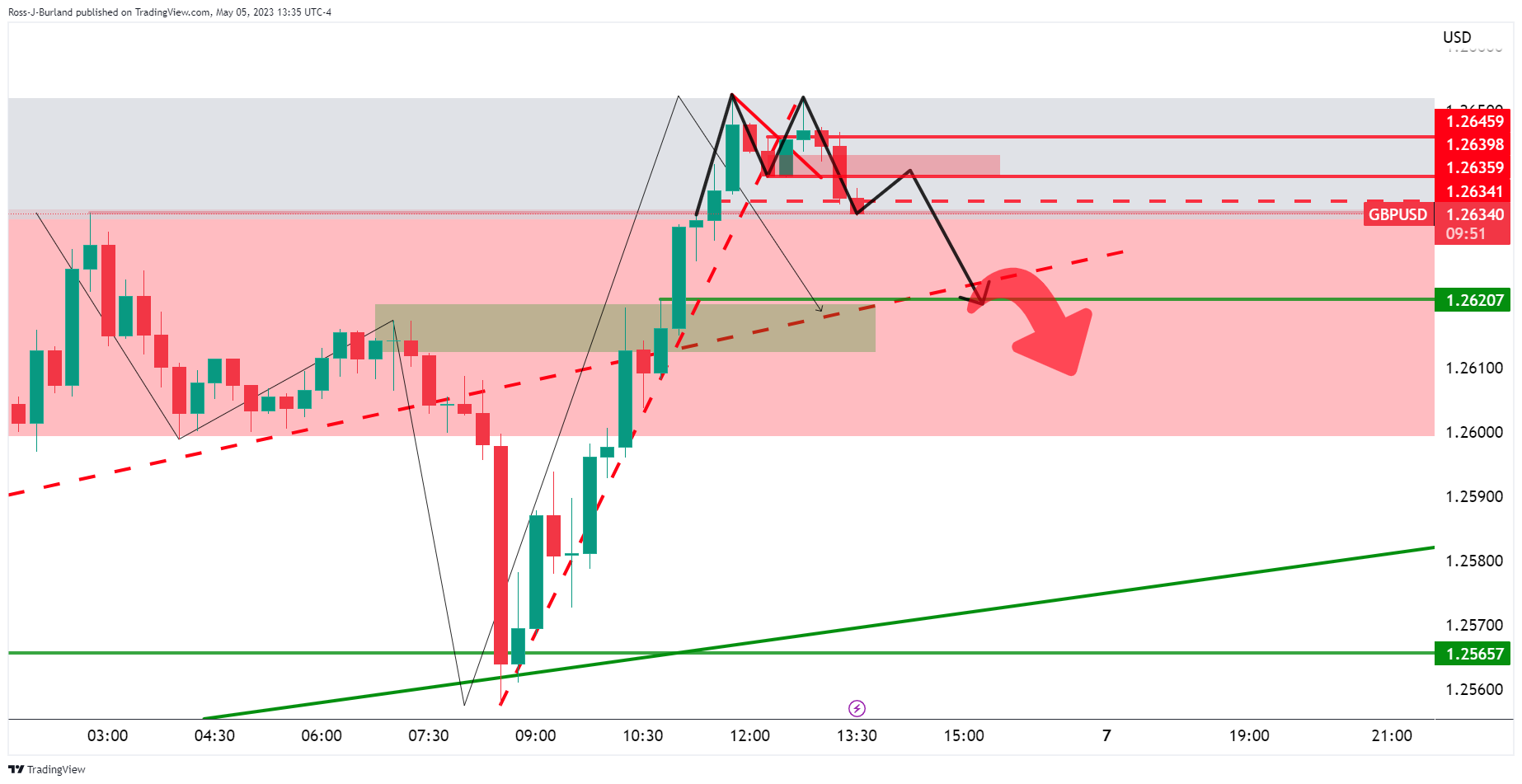 Ценовой анализ GBP/USD: «медведи» пригибаются и смотрят на 1,2620