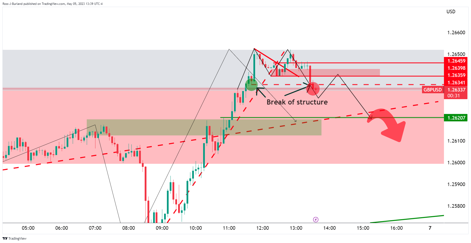 Ценовой анализ GBP/USD: «медведи» пригибаются и смотрят на 1,2620