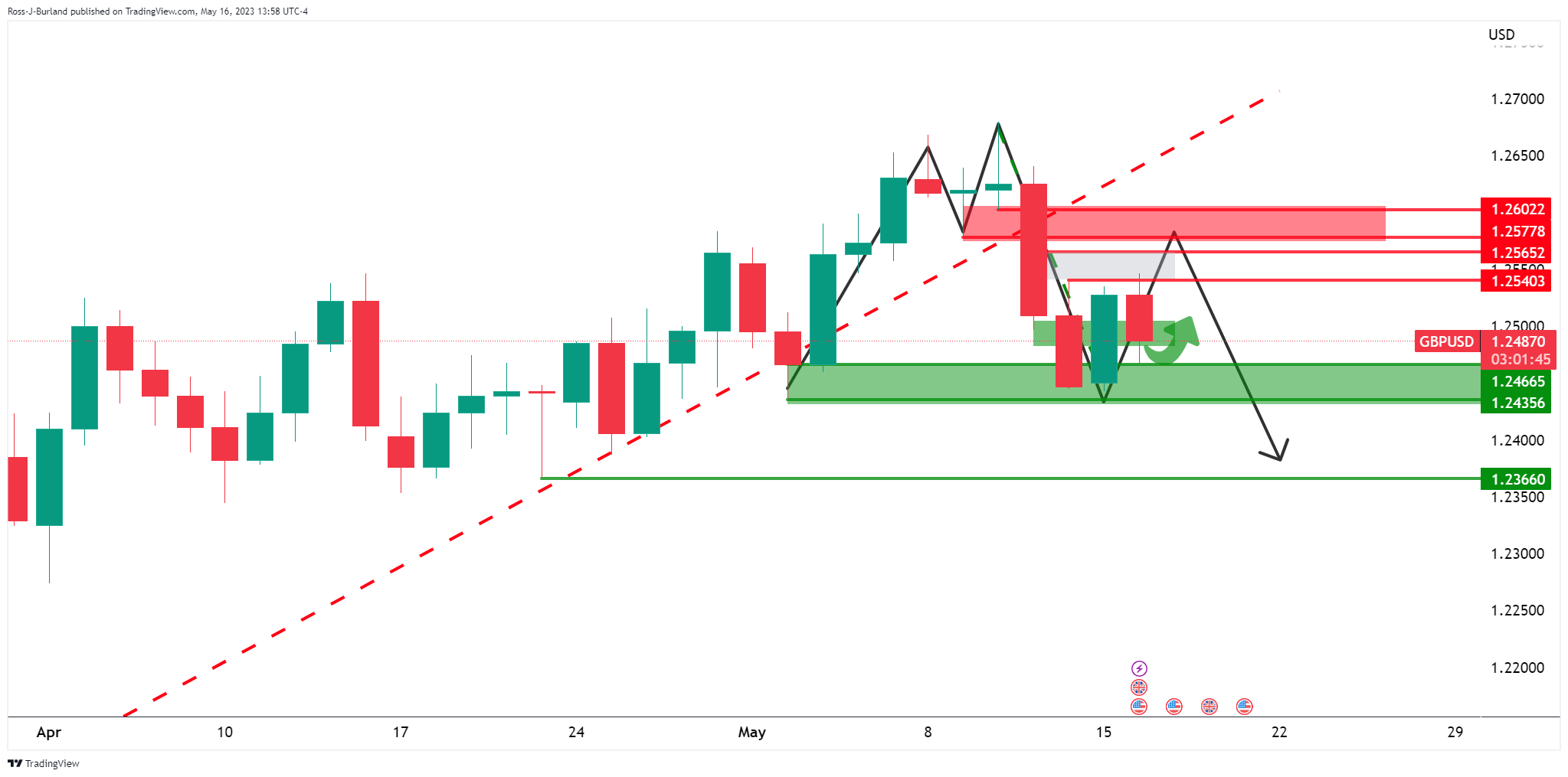 Быки по GBP/USD держат ключевую поддержку