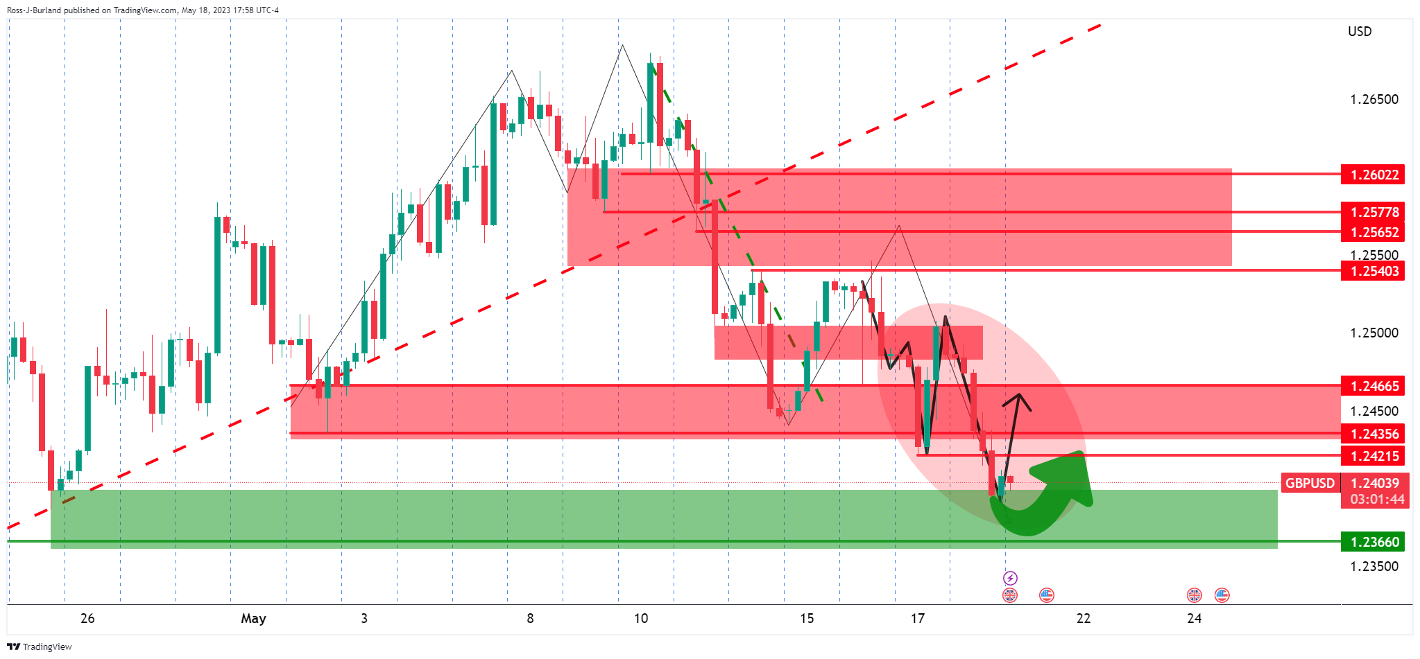 Ценовой анализ GBP/USD: быки нацелены на 1,2500, в то время как перед динамической поддержкой