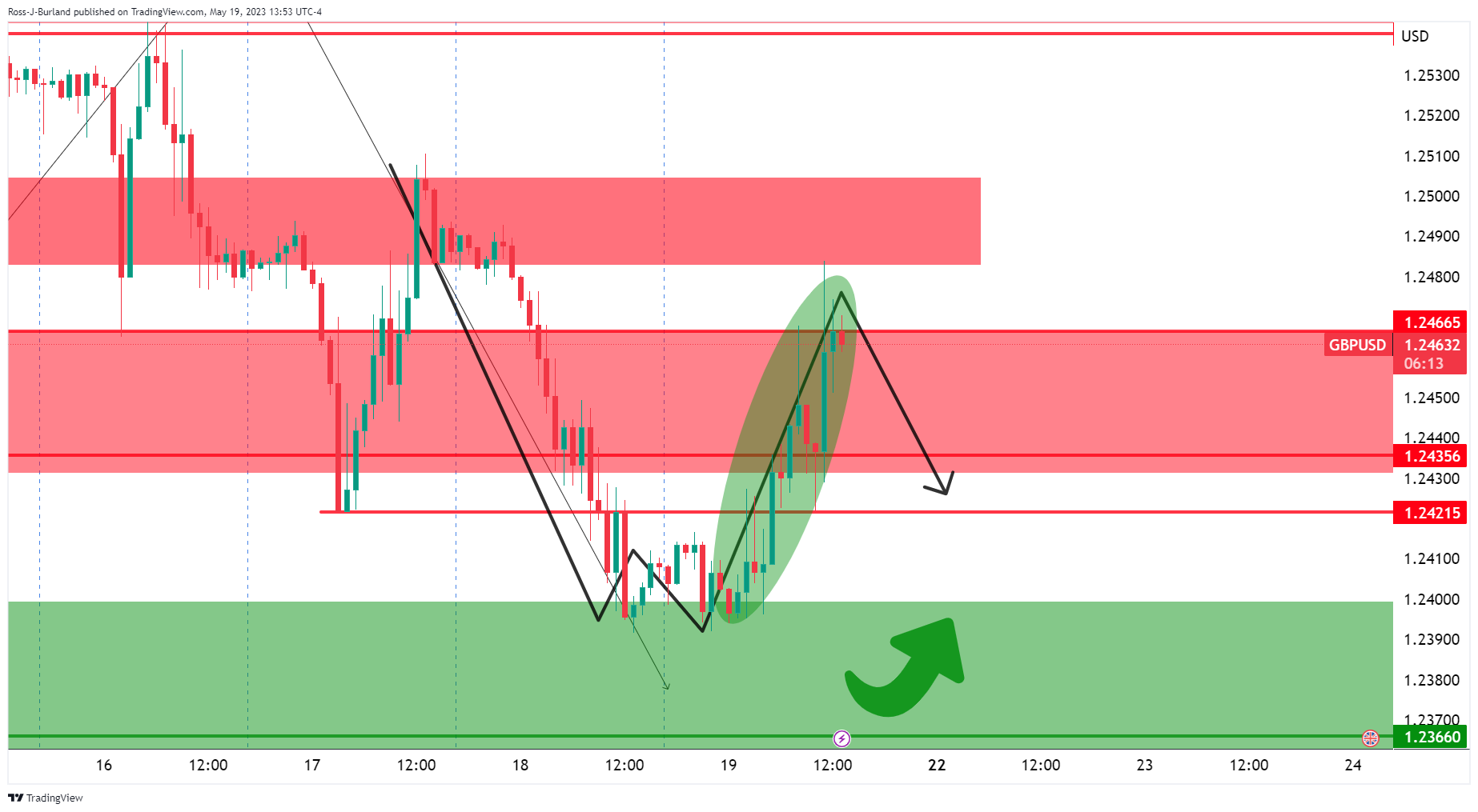 Ценовой анализ GBP/USD: быки нацелены на 1,2500, в то время как перед динамической поддержкой