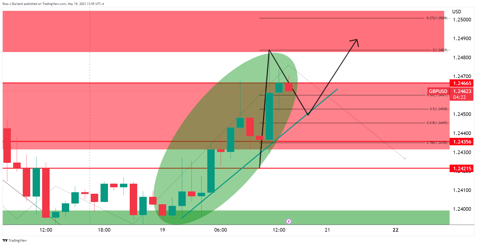 Ценовой анализ GBP/USD: быки нацелены на 1,2500, в то время как перед динамической поддержкой