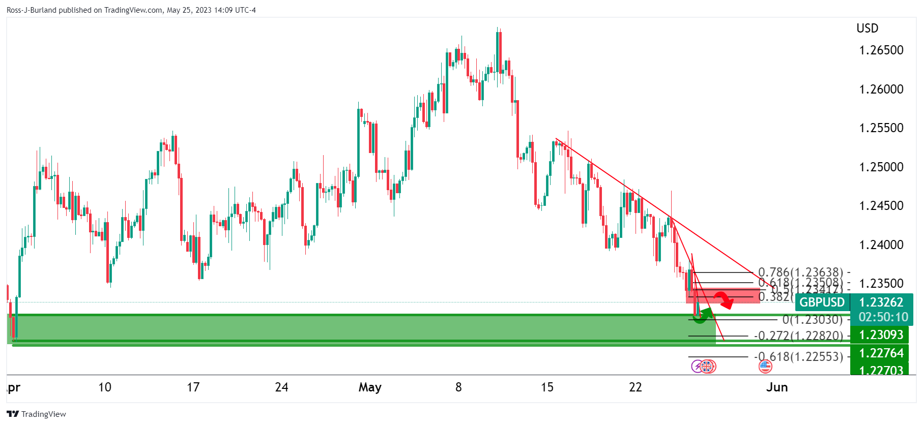 Ценовой анализ GBP/USD: быки торгуются на минимумах нового медвежьего цикла