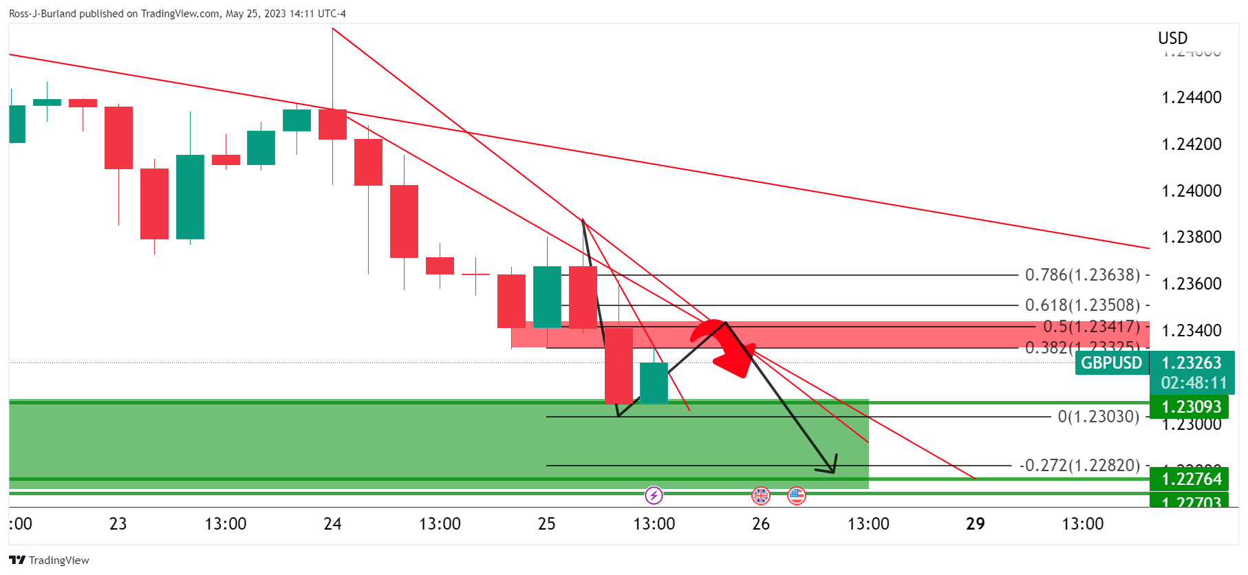 Ценовой анализ GBP/USD: быки торгуются на минимумах нового медвежьего цикла