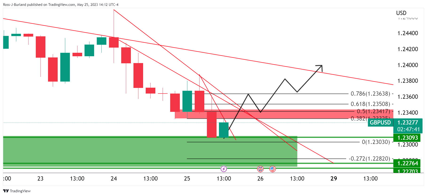 Ценовой анализ GBP/USD: быки торгуются на минимумах нового медвежьего цикла