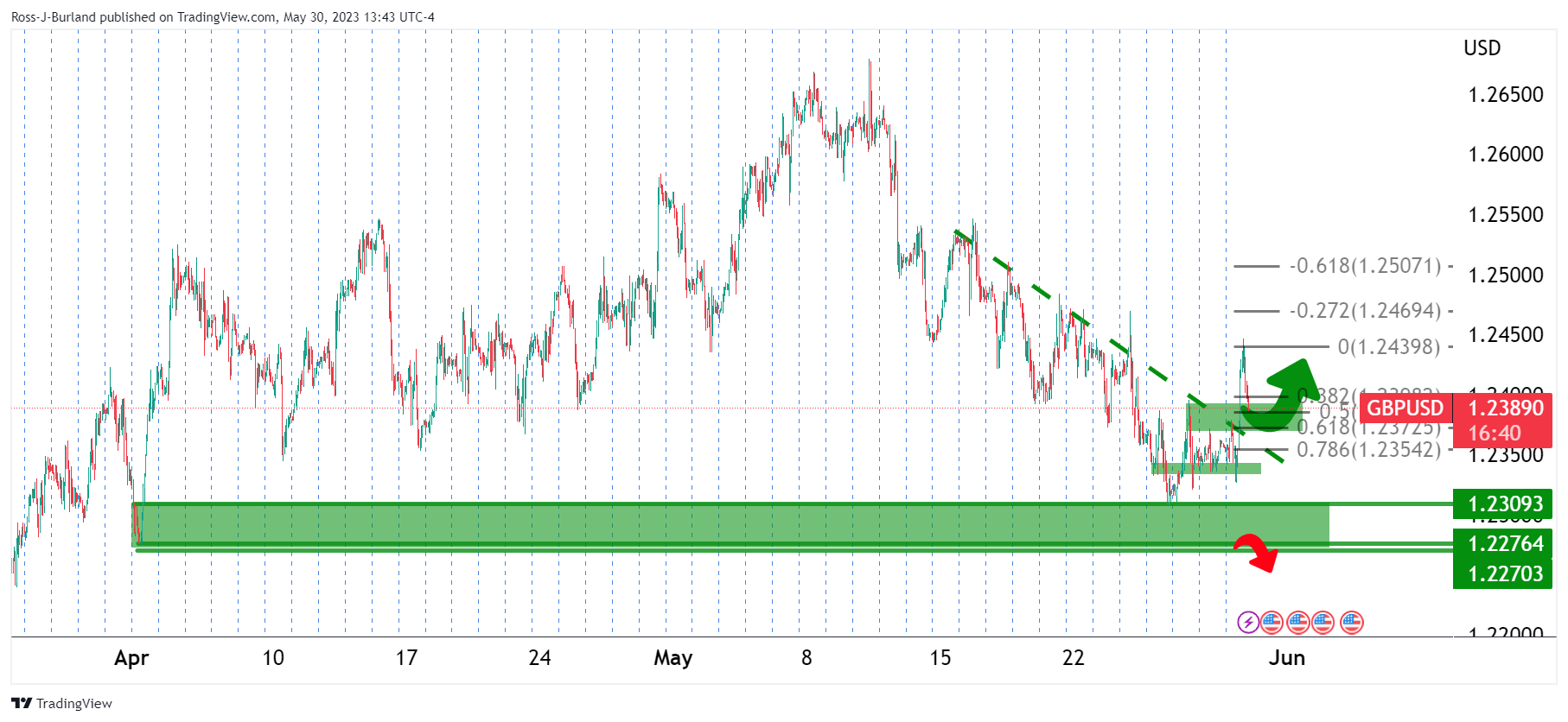 Ценовой анализ GBP/USD: быки переходят к контролю