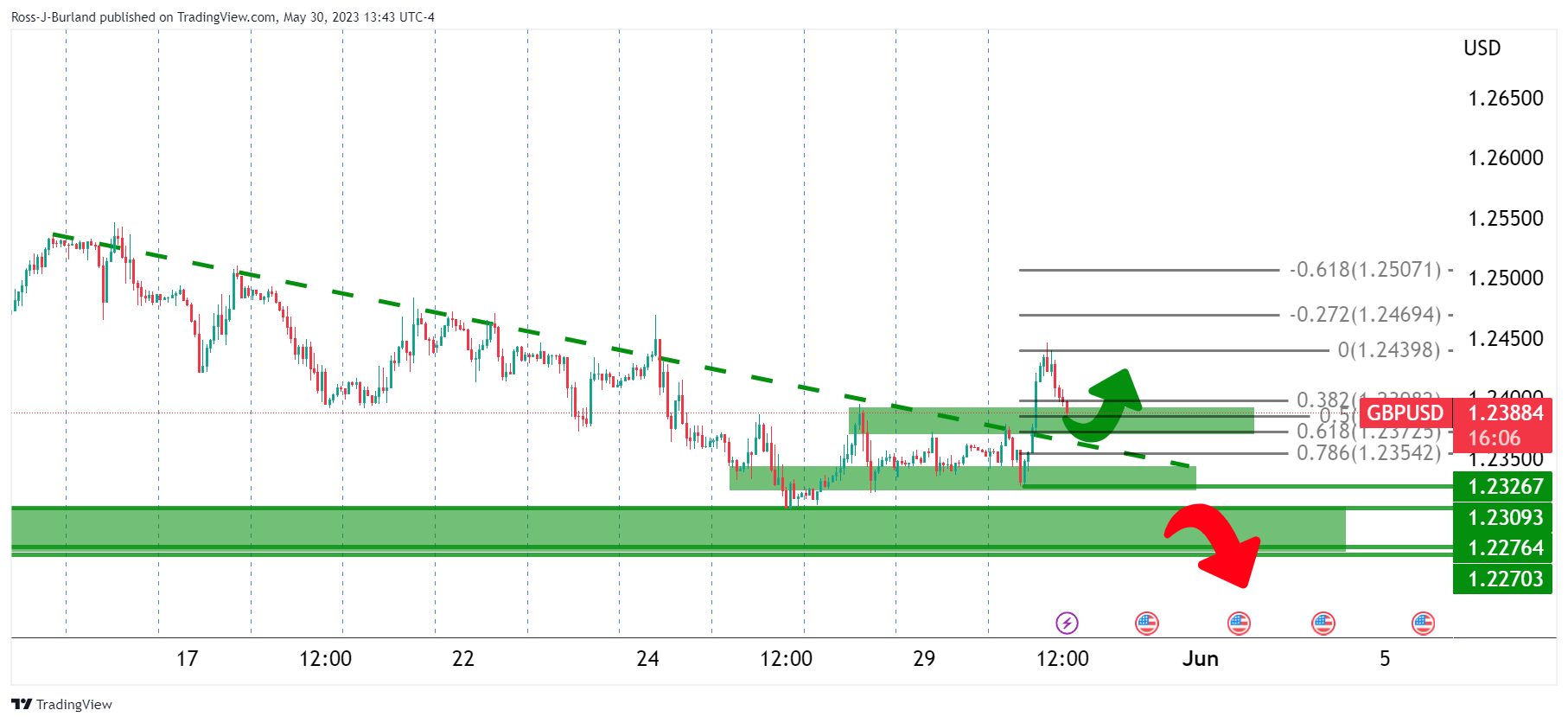 Ценовой анализ GBP/USD: быки переходят к контролю