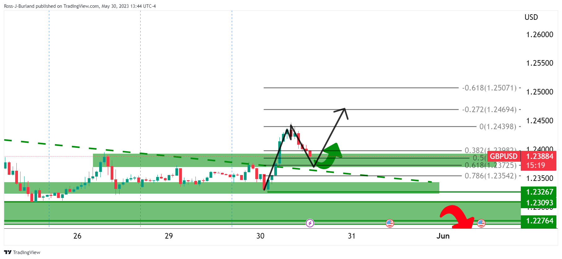 Ценовой анализ GBP/USD: быки переходят к контролю