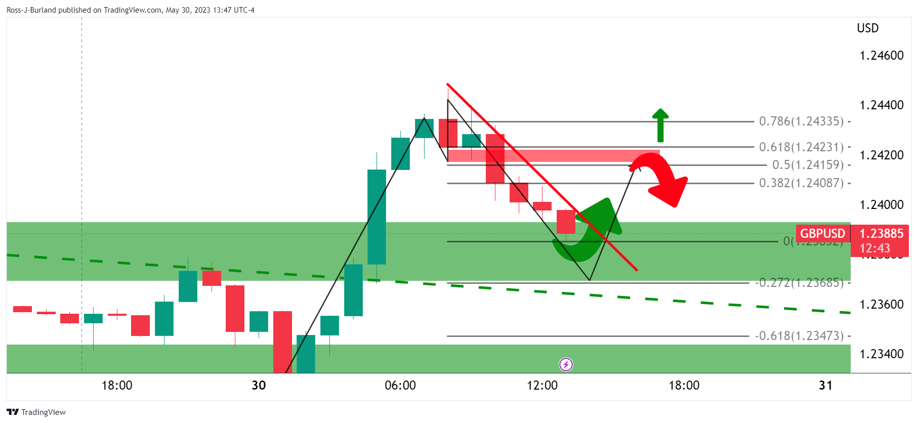 Ценовой анализ GBP/USD: быки переходят к контролю