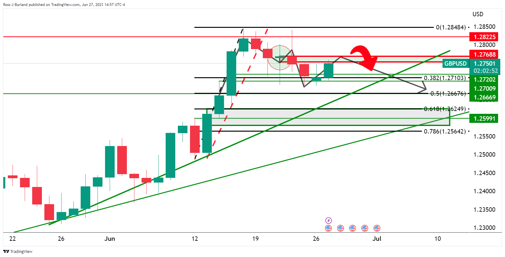 Ценовой анализ GBP/USD: короткое сжатие и набор месячных потоков