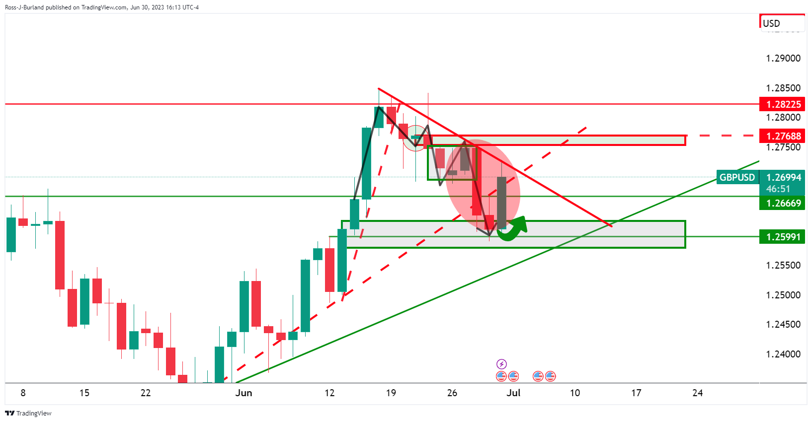 Ценовой анализ GBP/USD: короткое сжатие и набор месячных потоков