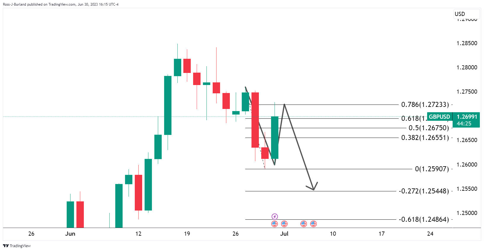 Ценовой анализ GBP/USD: короткое сжатие и набор месячных потоков