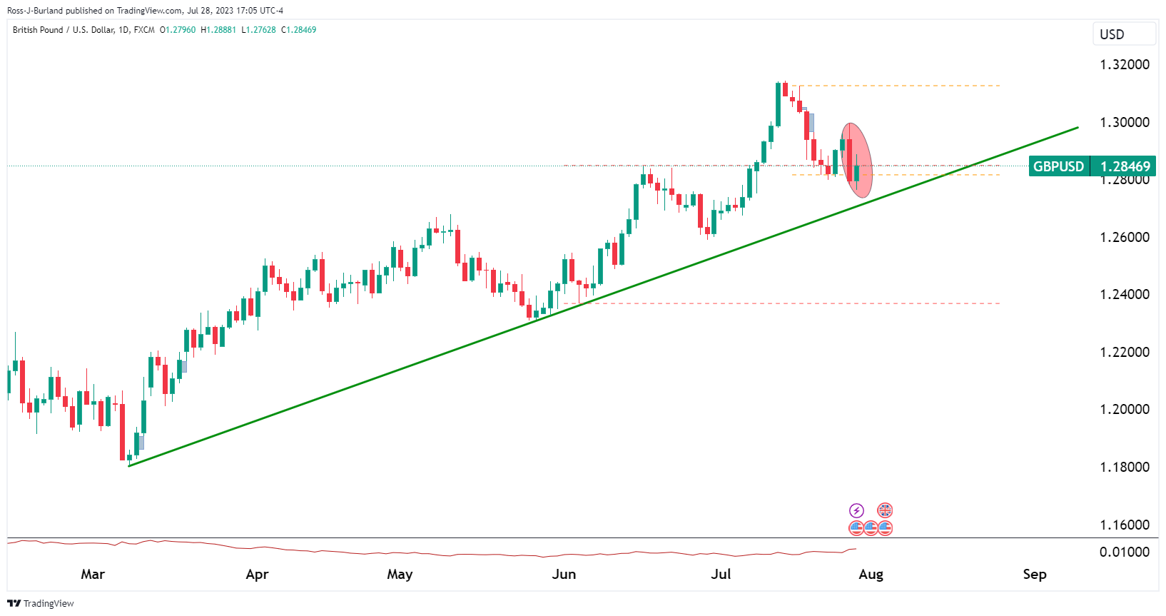 Ценовой анализ GBP/USD: медведи берут под контроль длинное сжатие