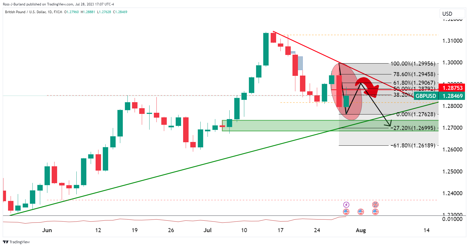 Ценовой анализ GBP/USD: медведи берут под контроль длинное сжатие