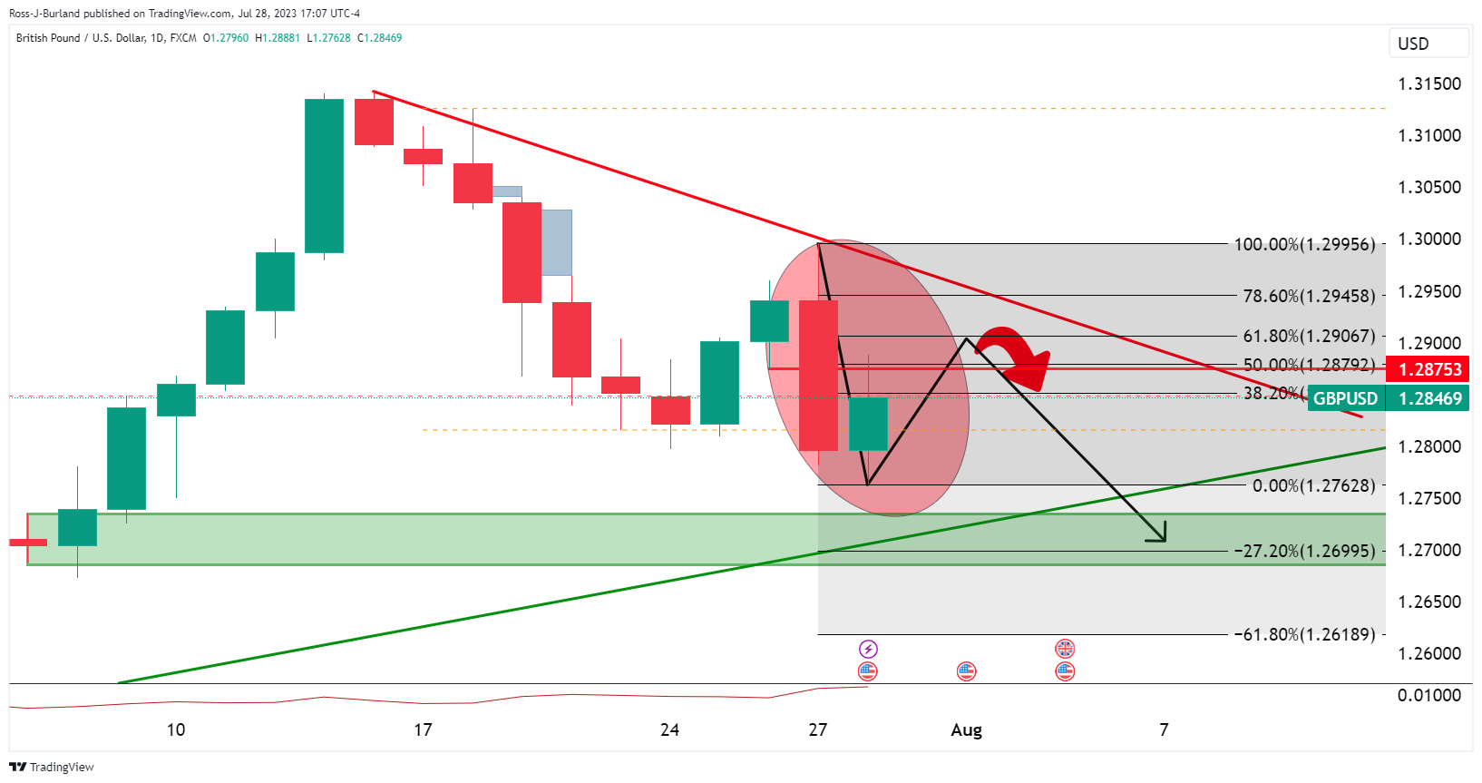 Ценовой анализ GBP/USD: медведи берут под контроль длинное сжатие