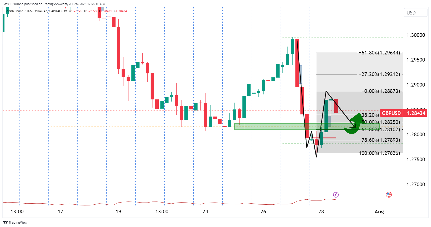 Ценовой анализ GBP/USD: медведи берут под контроль длинное сжатие