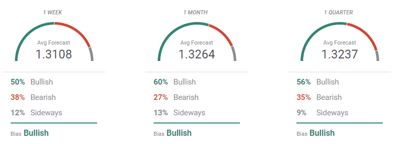 تحلیل تکنیکال و فاندامنتال GBP/USD - اوکراین در کانون توجه