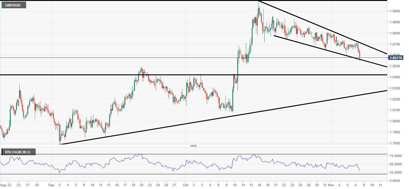 GBP/AUD 4-Stundenchart