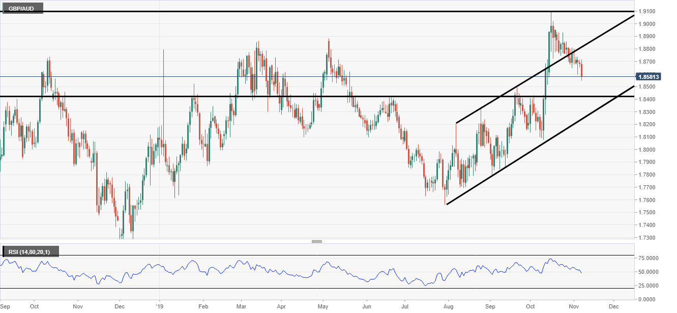 GBP/AUD Tageschart