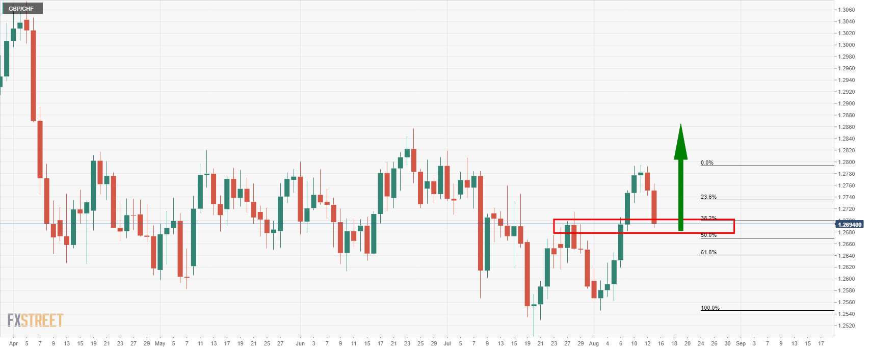 Chart of the Week: CHF crosses in focus