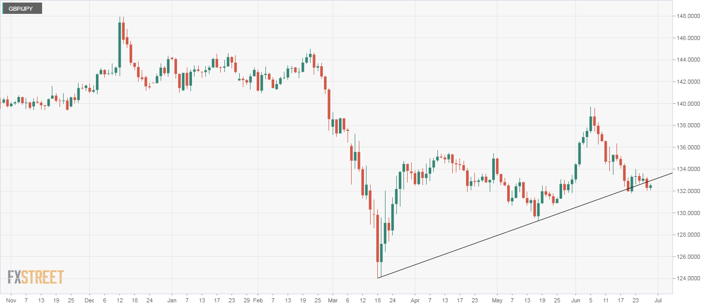 Gbp jpy график