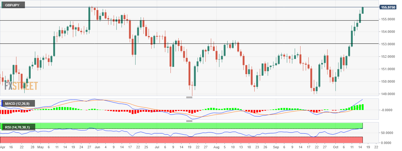Grafik GBP/JPY